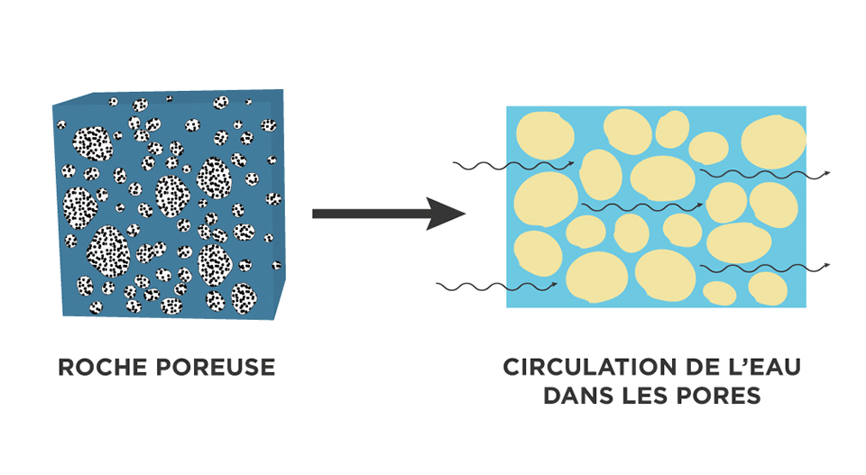 Schématisation du principe de porosité de stockage de l’eau -SMEGREG